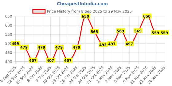 nykaa.com Renee Cosmetics Pro HD 3-IN-1 Compact Works as Concealer, Foundation & Powder With SPF 20 renee cosmetics Price History Graph from 8 Sep 2025 to 29 Nov 2025