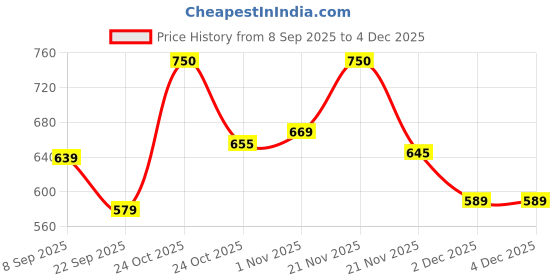 nykaa.com Renee Cosmetics Pro HD Concealer renee cosmetics Price History Graph from 8 Sep 2025 to 4 Dec 2025