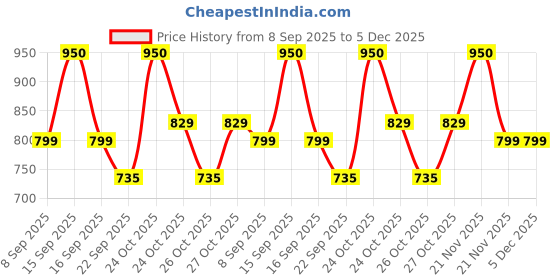 nykaa.com Renee Cosmetics Pro Round Eyeshadow Brush renee cosmetics Price History Graph from 8 Sep 2025 to 5 Dec 2025