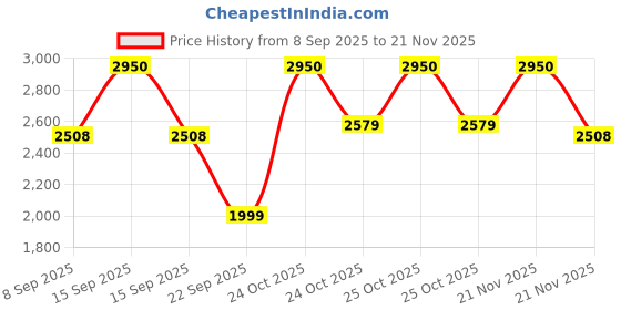 nykaa.com Renee Cosmetics Pro Twilight Eyeshadow Palette renee cosmetics Price History Graph from 8 Sep 2025 to 21 Nov 2025