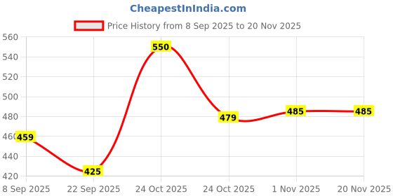 nykaa.com renee cosmetics RENEE Face Base BB Cream with SPF 30 PA+++, Hydrates, Smoothens renee cosmetics Price History Graph from 8 Sep 2025 to 19 Nov 2025