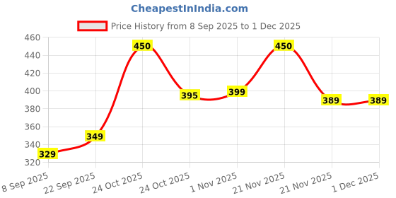 nykaa.com renee cosmetics RENEE Glitterish Eyeliner - 05 Golden renee cosmetics Price History Graph from 8 Sep 2025 to 30 Nov 2025