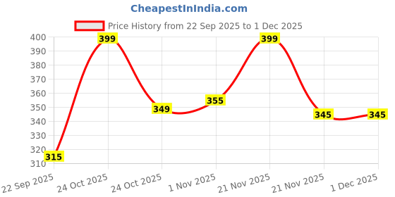 nykaa.com renee cosmetics RENEE Natural Makeup Fixing Spray, Alcohol-Free, Hydrating, Dewy Finish, With Aloe Vera & Cucumber renee cosmetics Price History Graph from 22 Sep 2025 to 30 Nov 2025