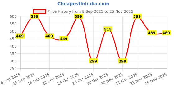 nykaa.com renee cosmetics RENEE Red Noir Eau De Parfum For Her renee cosmetics Price History Graph from 8 Sep 2025 to 24 Nov 2025