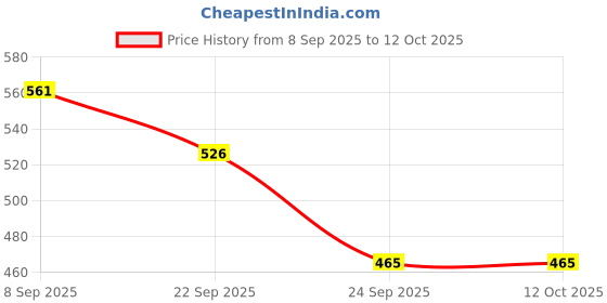 nykaa.com renee cosmetics Renee Stay With Me Minis Matte Liquid Lipsticks renee cosmetics Price History Graph from 8 Sep 2025 to 12 Oct 2025