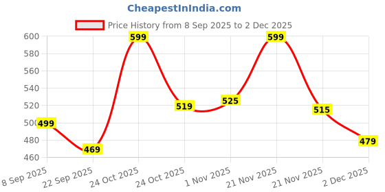 nykaa.com Renee Cosmetics Stay With Me Matte Lip Color renee cosmetics Price History Graph from 8 Sep 2025 to 2 Dec 2025