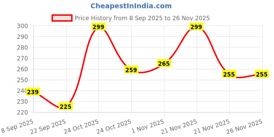 nykaa.com Renee Cosmetics Super Blender renee cosmetics Price History Graph from 8 Sep 2025 to 24 Nov 2025