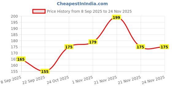 nykaa.com Renee Cosmetics Very Matte Lipstick renee cosmetics Price History Graph from 8 Sep 2025 to 23 Nov 2025