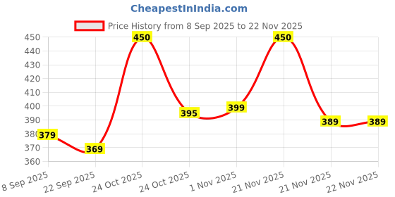 nykaa.com Renee Cosmetics You Are Blushing Liquid Blush renee cosmetics Price History Graph from 8 Sep 2025 to 22 Nov 2025
