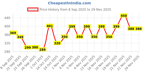 nykaa.com renee cosmetics RENEE Face Base Compact, Long-Lasting, Easy Blend, Matte Finish renee cosmetics Price History Graph from 8 Sep 2025 to 29 Nov 2025