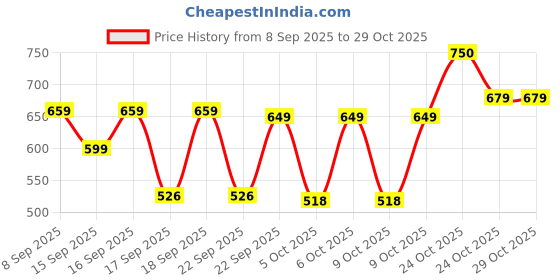 nykaa.com renee cosmetics RENEE Pink Therapy Hydrolyzed Collagen Overnight Sleeping Jelly Mask for Antiaging & Hydrated Skin renee cosmetics Price History Graph from 8 Sep 2025 to 29 Oct 2025