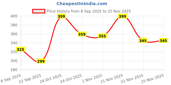 nykaa.com renee cosmetics Renee Prime Matte Lipstick, Lightweight & Long-Lasting, Vitamin E Infused renee cosmetics Price History Graph from 8 Sep 2025 to 24 Nov 2025