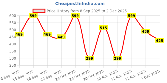 nykaa.com renee cosmetics RENEE Red Noir Eau De Parfum For Her renee cosmetics Price History Graph from 8 Sep 2025 to 1 Dec 2025