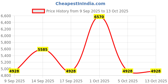 nykaa.com Repechage 5 Step Biolight Brightening Facial Starter Collection repechage Price History Graph from 9 Sep 2025 to 13 Oct 2025