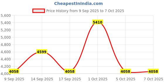 nykaa.com Repechage 5 Step Hydra 4 Facial Starter Collection repechage Price History Graph from 9 Sep 2025 to 7 Oct 2025