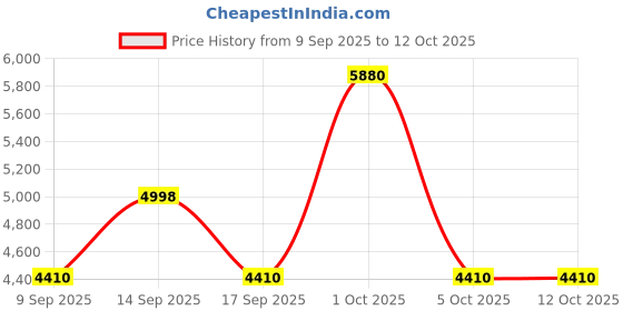 nykaa.com Repechage 5 Step Hydra Blue Facial Starter Collection repechage Price History Graph from 9 Sep 2025 to 12 Oct 2025