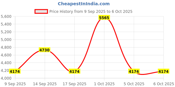 nykaa.com Repechage 5 Step Hydra Dew Pure Facial Starter Collection repechage Price History Graph from 9 Sep 2025 to 5 Oct 2025