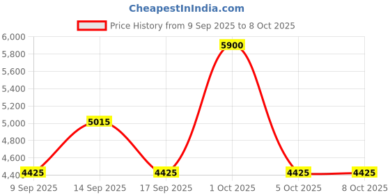 nykaa.com Repechage 5 Step Vita Cura Facial Starter Collection repechage Price History Graph from 9 Sep 2025 to 8 Oct 2025