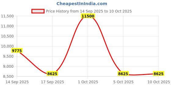 nykaa.com Repechage Biolight Brightening Face Overnight Cream repechage Price History Graph from 14 Sep 2025 to 9 Oct 2025