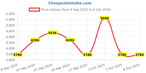 nykaa.com Repechage Hydra Dew Pure Eye Contour Cream repechage Price History Graph from 9 Sep 2025 to 8 Oct 2025