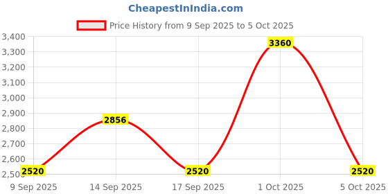 nykaa.com Repechage Hydra Refine Astringent Pads repechage Price History Graph from 9 Sep 2025 to 5 Oct 2025