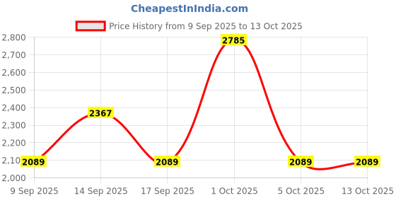 nykaa.com Repechage Opti-Cleanse Extra Gentle Non-Oily Eye Makeup Remover repechage Price History Graph from 9 Sep 2025 to 12 Oct 2025