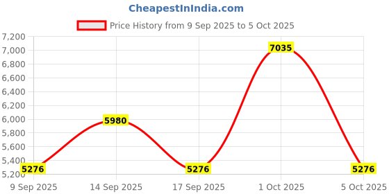 nykaa.com Repechage Triple Action Peptide Face Sheet Mask repechage Price History Graph from 9 Sep 2025 to 5 Oct 2025