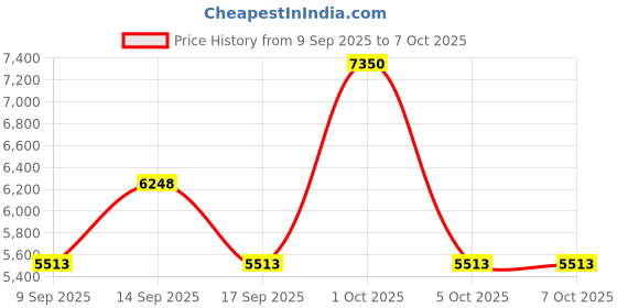 nykaa.com Repechage Vita Cura B3 Lifting Sheet Mask repechage Price History Graph from 9 Sep 2025 to 6 Oct 2025