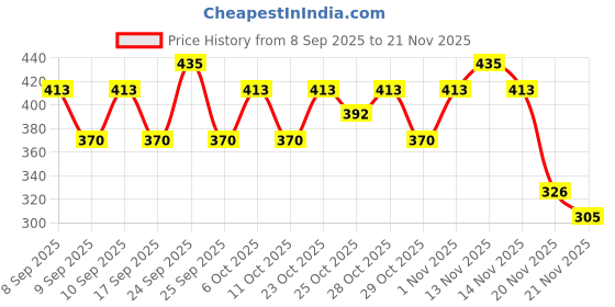 nykaa.com Revlon Colorsilk Hair Color Keratin - 5g Light Golden Brown + Free Outrageous Shampoo Worth Rs 95/- revlon Price History Graph from 8 Sep 2025 to 21 Nov 2025