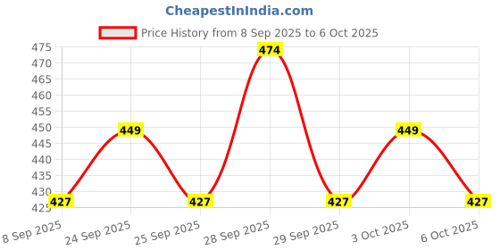 nykaa.com Revlon Colorsilk Hair Color With Keratin revlon Price History Graph from 8 Sep 2025 to 6 Oct 2025