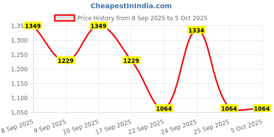 nykaa.com Revlon Colorstay Blot Setting Powder revlon Price History Graph from 8 Sep 2025 to 5 Oct 2025
