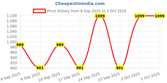 nykaa.com Revlon Colorstay Brow Pencil revlon Price History Graph from 8 Sep 2025 to 5 Oct 2025