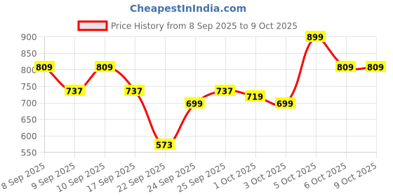 nykaa.com Revlon Colorstay Concealer revlon Price History Graph from 8 Sep 2025 to 9 Oct 2025