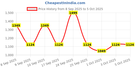 nykaa.com Revlon ColorStay Day to Night Quad Eyeshadow Palette revlon Price History Graph from 8 Sep 2025 to 5 Oct 2025