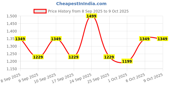 nykaa.com Revlon Colorstay Grip Matte Primer revlon Price History Graph from 8 Sep 2025 to 9 Oct 2025