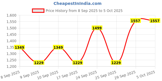 nykaa.com Revlon ColorStay Limitless Matte Liquid Lipstick revlon Price History Graph from 8 Sep 2025 to 5 Oct 2025