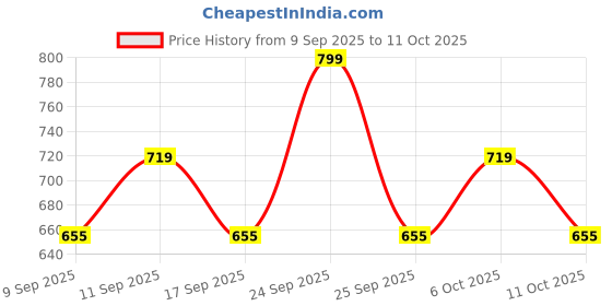 nykaa.com Revlon Colorstay Lip Liner Pencil revlon Price History Graph from 9 Sep 2025 to 11 Oct 2025