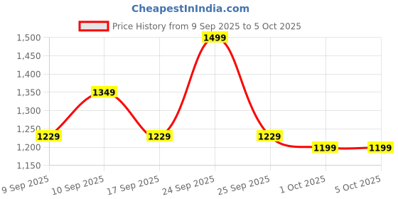 nykaa.com Revlon Colorstay Long Wear Make Up Normal/Dry SPF 20 revlon Price History Graph from 9 Sep 2025 to 5 Oct 2025