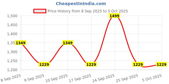 nykaa.com Revlon Colorstay Look Book Eye Shadow Palettes - Dreamer revlon Price History Graph from 8 Sep 2025 to 5 Oct 2025