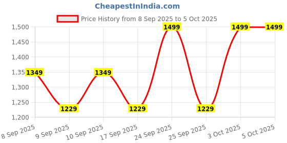 nykaa.com Revlon Colorstay Look Book Eyeshadow Palette - Enigma revlon Price History Graph from 8 Sep 2025 to 5 Oct 2025