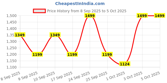 nykaa.com Revlon Colorstay Look Book Eyeshadow Palette - Player revlon Price History Graph from 8 Sep 2025 to 5 Oct 2025