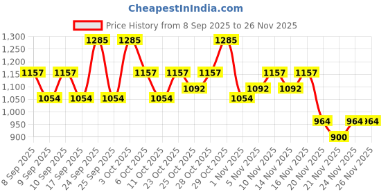 nykaa.com Revlon Colorstay Makeup For Normal / Dry Skin revlon Price History Graph from 8 Sep 2025 to 25 Nov 2025