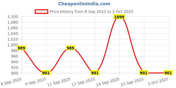 nykaa.com Revlon Colorstay Matte Lite Crayon revlon Price History Graph from 8 Sep 2025 to 5 Oct 2025
