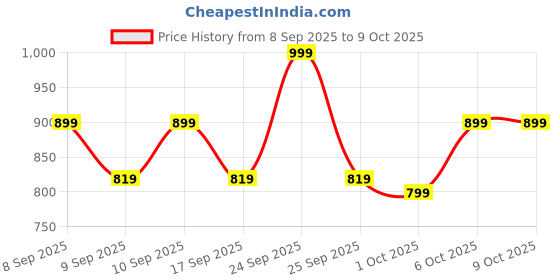 nykaa.com Revlon Colorstay Micro Liquid Liner - Blackout revlon Price History Graph from 8 Sep 2025 to 9 Oct 2025