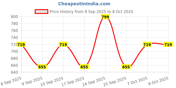 nykaa.com Revlon ColorStay Pencil Eyeliner revlon Price History Graph from 8 Sep 2025 to 7 Oct 2025