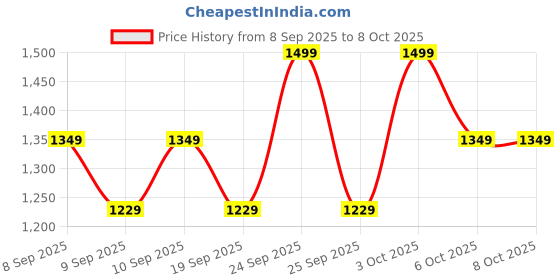 nykaa.com Revlon Colorstay Pressed Powder revlon Price History Graph from 8 Sep 2025 to 8 Oct 2025