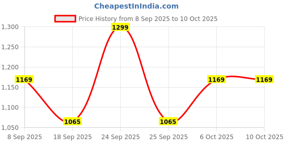 nykaa.com Revlon Colorstay Satin Ink Liquid Lip Color revlon Price History Graph from 8 Sep 2025 to 9 Oct 2025