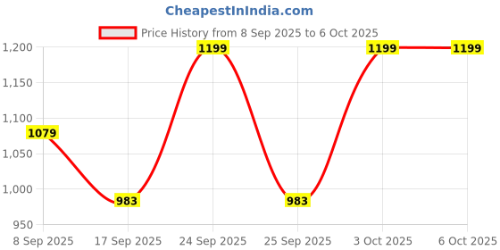 nykaa.com Revlon Colorstay Sharp Line Liquid Eye Pen - Blackest Black revlon Price History Graph from 8 Sep 2025 to 5 Oct 2025
