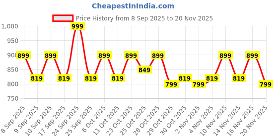 nykaa.com Revlon Colorstay Skin Awaken 5-in-1 Concealer revlon Price History Graph from 8 Sep 2025 to 20 Nov 2025