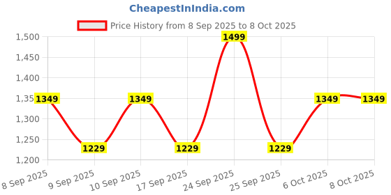 nykaa.com Revlon Colorstay Suede Ink Lipstick revlon Price History Graph from 8 Sep 2025 to 5 Oct 2025